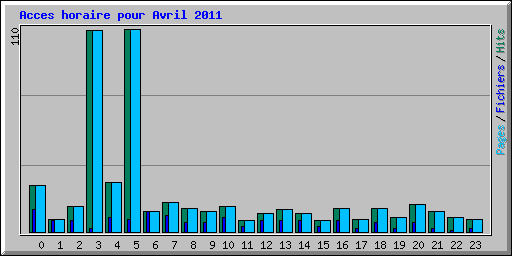 Acces horaire pour Avril 2011