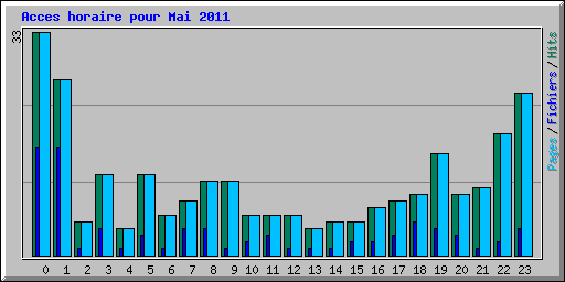Acces horaire pour Mai 2011