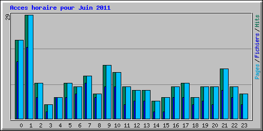 Acces horaire pour Juin 2011