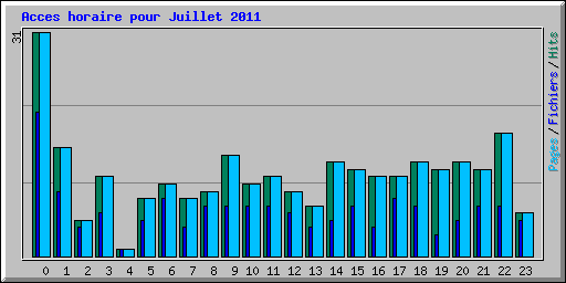 Acces horaire pour Juillet 2011
