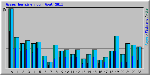 Acces horaire pour Aout 2011