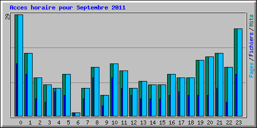 Acces horaire pour Septembre 2011