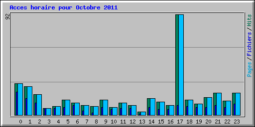 Acces horaire pour Octobre 2011