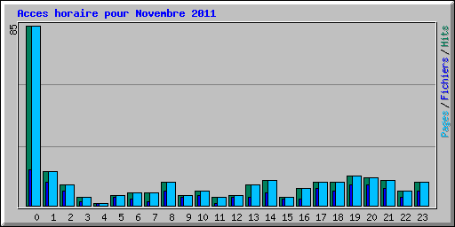 Acces horaire pour Novembre 2011