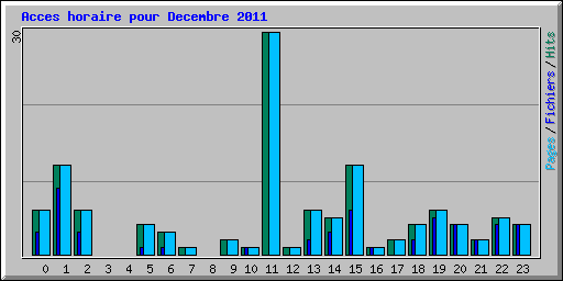 Acces horaire pour Decembre 2011