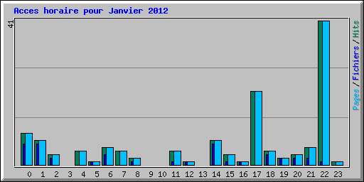 Acces horaire pour Janvier 2012