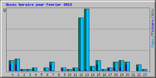 Acces horaire pour Fevrier 2012