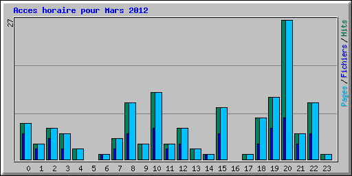 Acces horaire pour Mars 2012