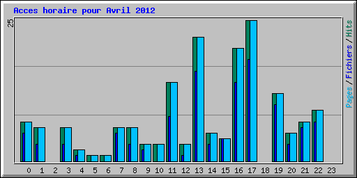 Acces horaire pour Avril 2012