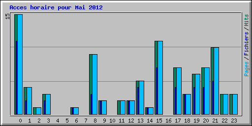 Acces horaire pour Mai 2012