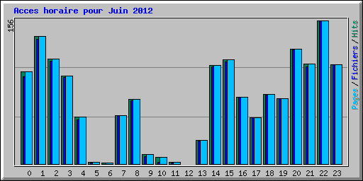 Acces horaire pour Juin 2012