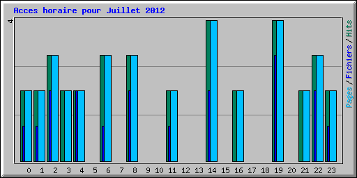 Acces horaire pour Juillet 2012