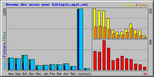 Resume des acces pour hikingin.agat.net