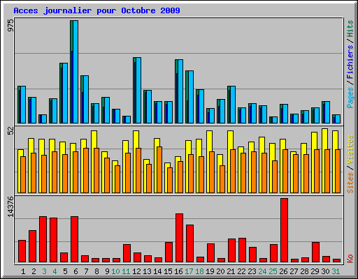 Acces journalier pour Octobre 2009