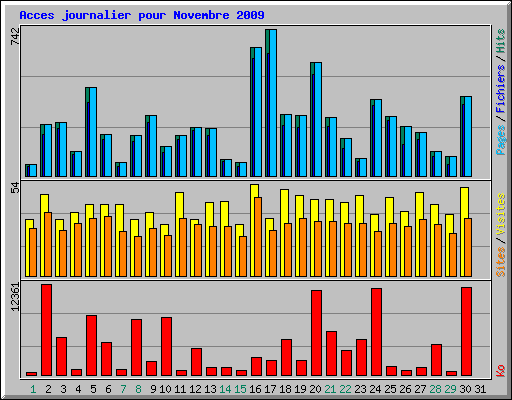 Acces journalier pour Novembre 2009