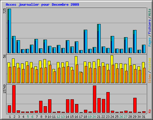 Acces journalier pour Decembre 2009
