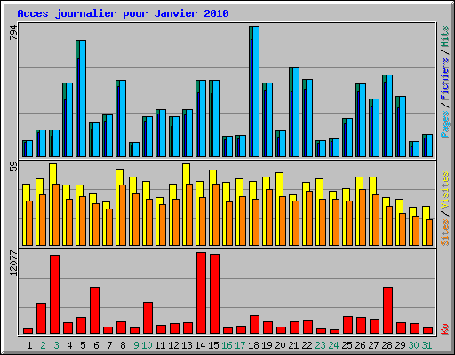 Acces journalier pour Janvier 2010