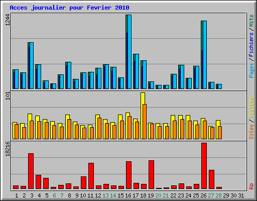 Acces journalier pour Fevrier 2010