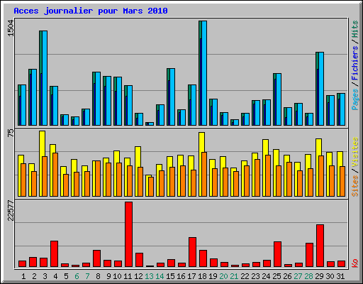 Acces journalier pour Mars 2010