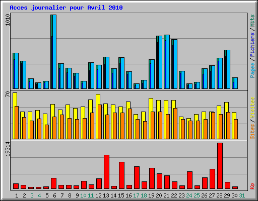 Acces journalier pour Avril 2010