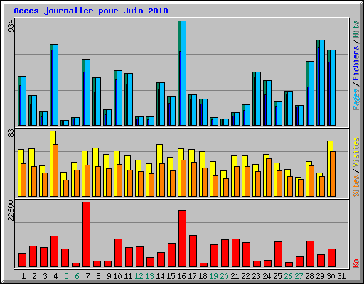 Acces journalier pour Juin 2010