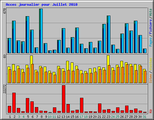 Acces journalier pour Juillet 2010