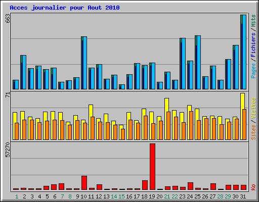 Acces journalier pour Aout 2010