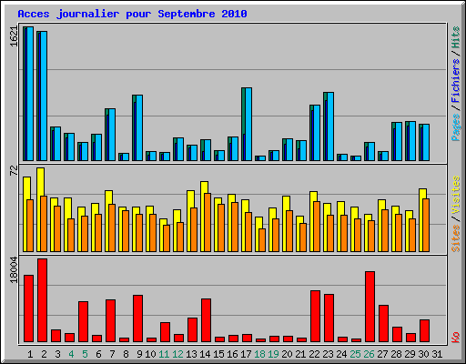 Acces journalier pour Septembre 2010