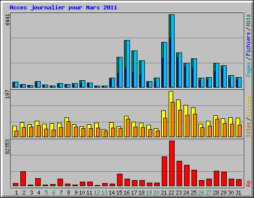 Acces journalier pour Mars 2011