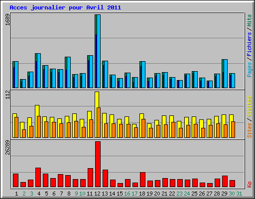 Acces journalier pour Avril 2011