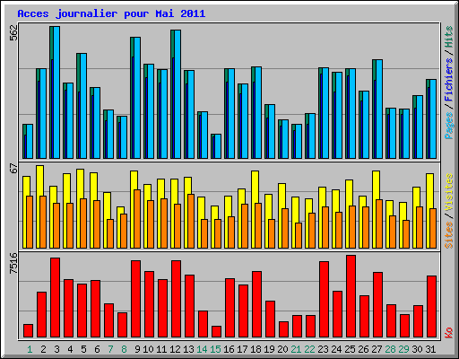 Acces journalier pour Mai 2011
