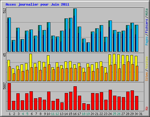 Acces journalier pour Juin 2011
