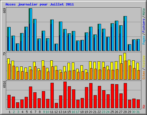 Acces journalier pour Juillet 2011