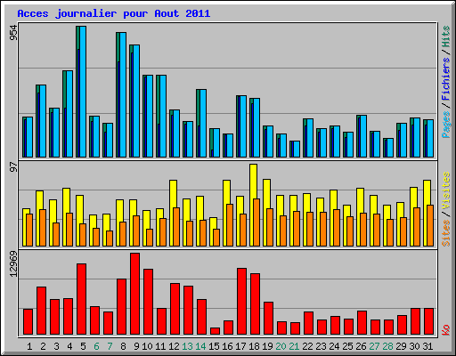 Acces journalier pour Aout 2011