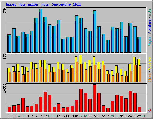 Acces journalier pour Septembre 2011