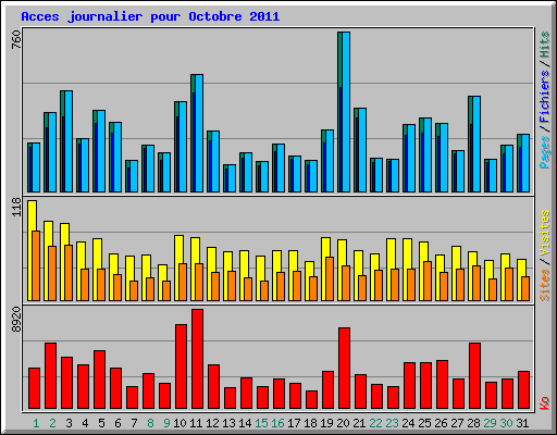 Acces journalier pour Octobre 2011