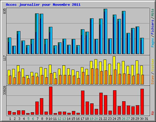 Acces journalier pour Novembre 2011