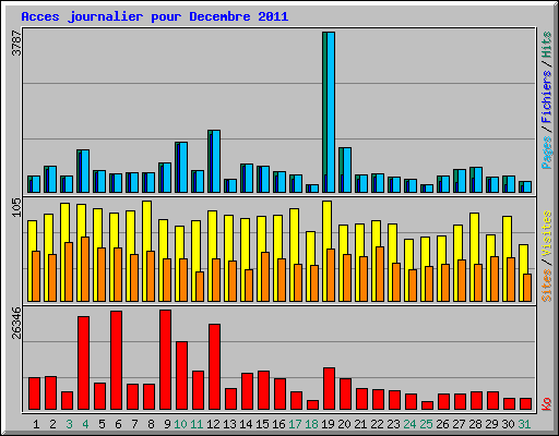 Acces journalier pour Decembre 2011