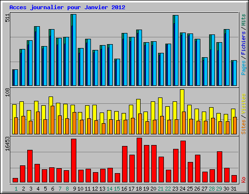 Acces journalier pour Janvier 2012