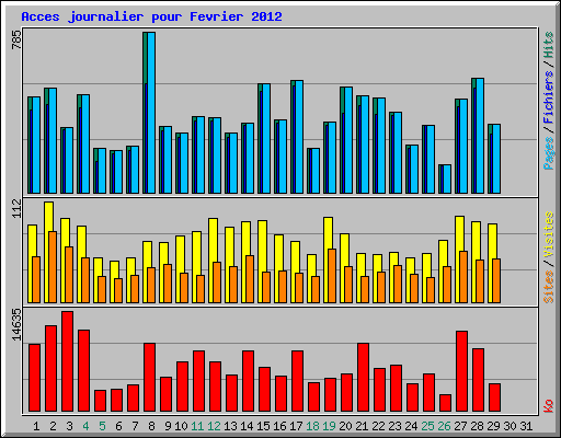 Acces journalier pour Fevrier 2012