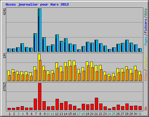 Acces journalier pour Mars 2012