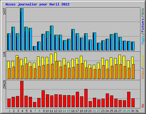 Acces journalier pour Avril 2012