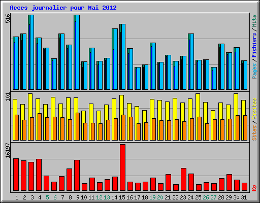Acces journalier pour Mai 2012