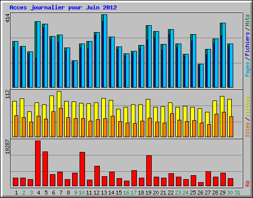 Acces journalier pour Juin 2012