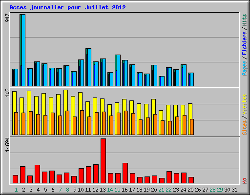 Acces journalier pour Juillet 2012