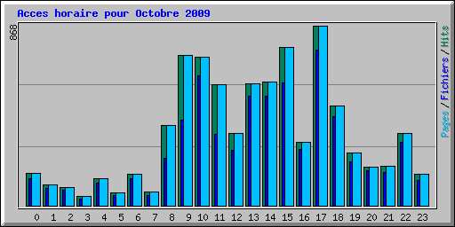 Acces horaire pour Octobre 2009