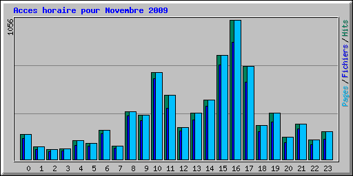 Acces horaire pour Novembre 2009