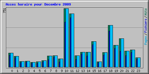 Acces horaire pour Decembre 2009