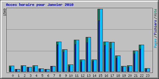 Acces horaire pour Janvier 2010