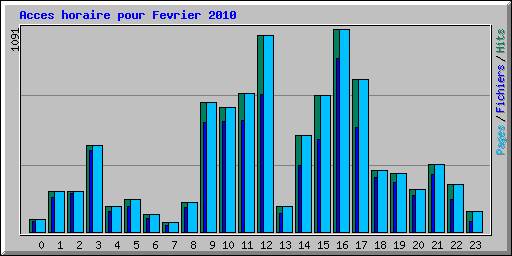 Acces horaire pour Fevrier 2010
